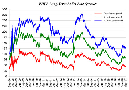 Historical FHLB Rate Spreads Chart