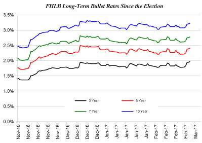 Historical FHLB Rates Since the Election Chart