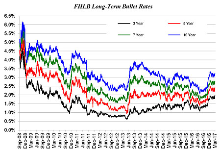 Historical FHLB Rate Chart